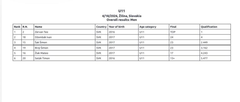 Výsledky kat. U11 - chlapci, K2 Kid OPEN 2026 v K2 Žilina
