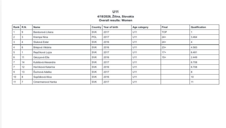 Výsledky kat. U11 - dievčatá, K2 Kid OPEN 2026 v K2 Žilina