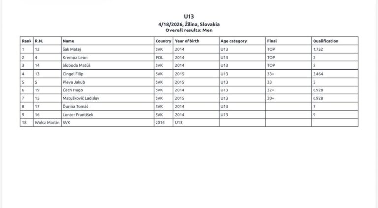 Výsledky kat. U13 - chlapci, K2 Kid OPEN 2026 v K2 Žilina