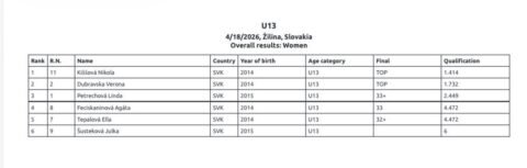 Výsledky kat. U13 - dievčatá, K2 Kid OPEN 2026 v K2 Žilina