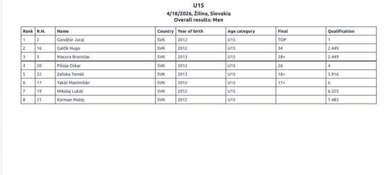 Výsledky kat. U15 - chlapci, K2 Kid OPEN 2026 v K2 Žilina