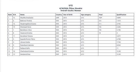 Výsledky kat. U15 - dievčatá, K2 Kid OPEN 2026 v K2 Žilina